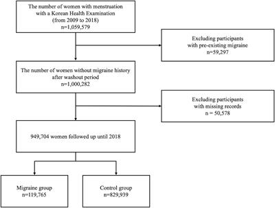 The influence of factors associated with past reproductive histories on migraines in middle-aged premenopausal women: a nationwide population-based study in Republic of Korea